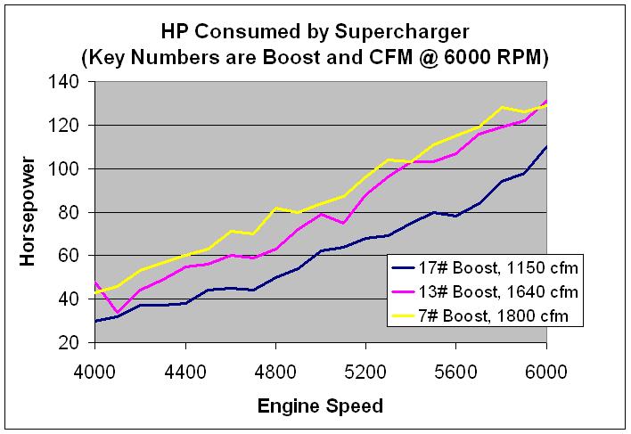 Supercharger Losses
